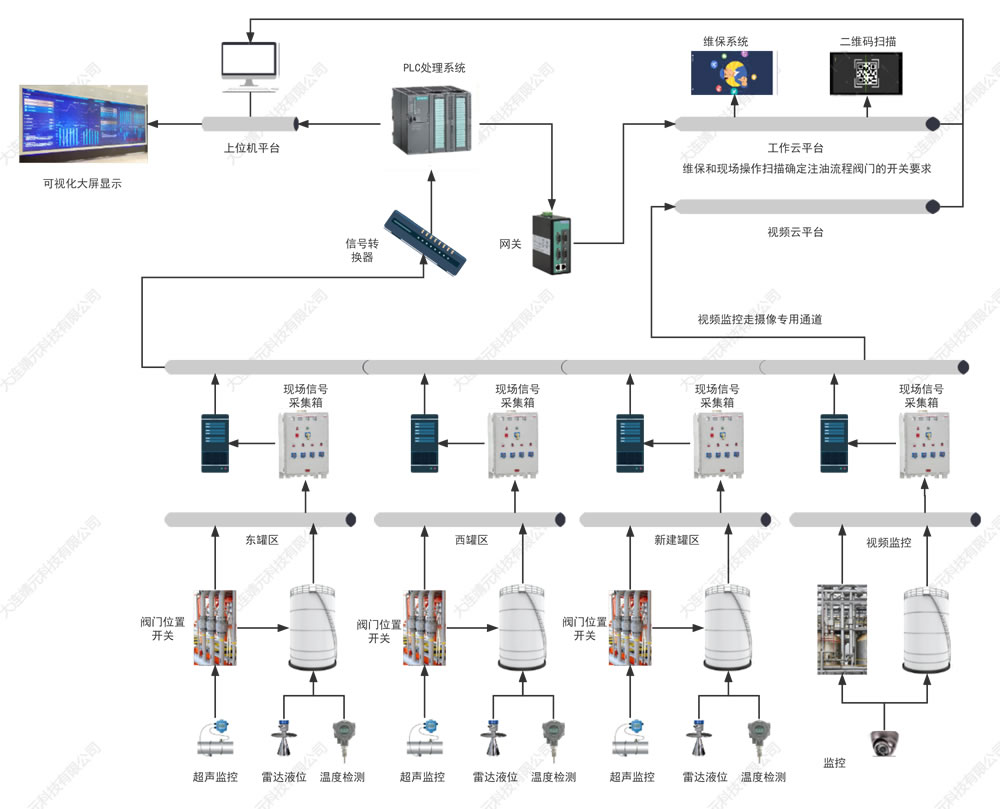 罐区及管道自控